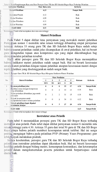 Tabel 4. Hasil Penghitungan Rata-rata Skor Persepsi Guru TK dan SD Sekolah Bogor Raya Terhadap Pelatihan