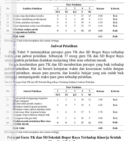 Tabel 8. Persepsi Guru TK dan SD Sekolah Bogor Raya Terhadap Indikator Fasilitas Pelatihan 