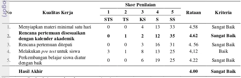 Tabel 11. Persepsi Guru TK dan SD Sekolah Bogor Raya terhadap Dimensi Kualitas Kerja 