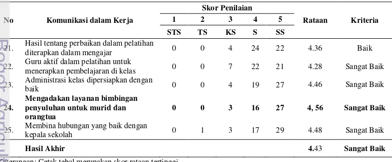 Tabel 15. Persepsi Guru TK dan SD Sekolah Bogor Raya terhadap Dimensi Komunikasi 