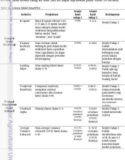 Tabel 16. Kriteria Model SmartPLS 