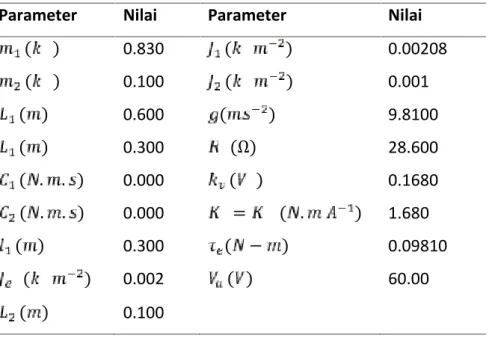 Tabel 1. Parameter dari sistem RIP