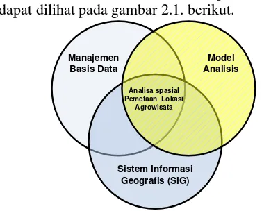 Gambar 2.1.  Pendekatan Sistem Informasi Model pemetaan  Berbasis SIG 
