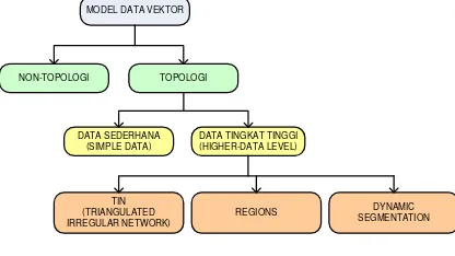 Gambar 2.2. Kategori Model Data Vektor 