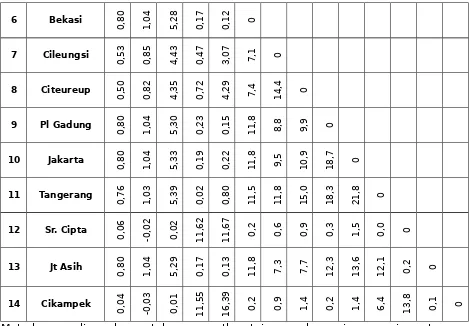 Tabel 14 Perbadingan total Rute