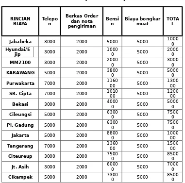Tabel 4 Biaya pengiriman kendaraan truk 2010