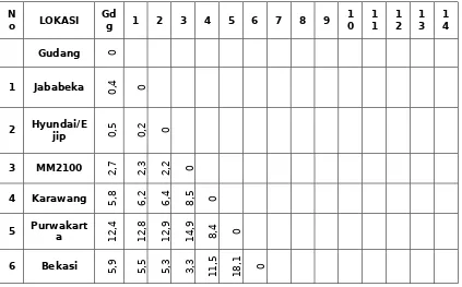 Tabel 11 Matriks Jarak