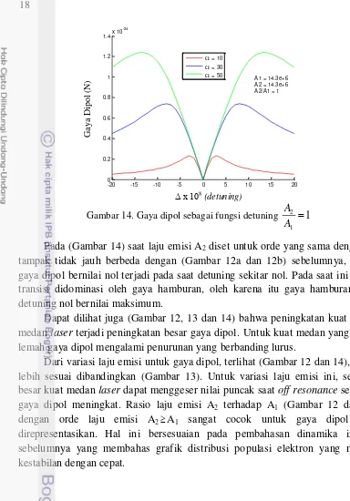 Gambar 14. Gaya dipol sebagai fungsi detuning 