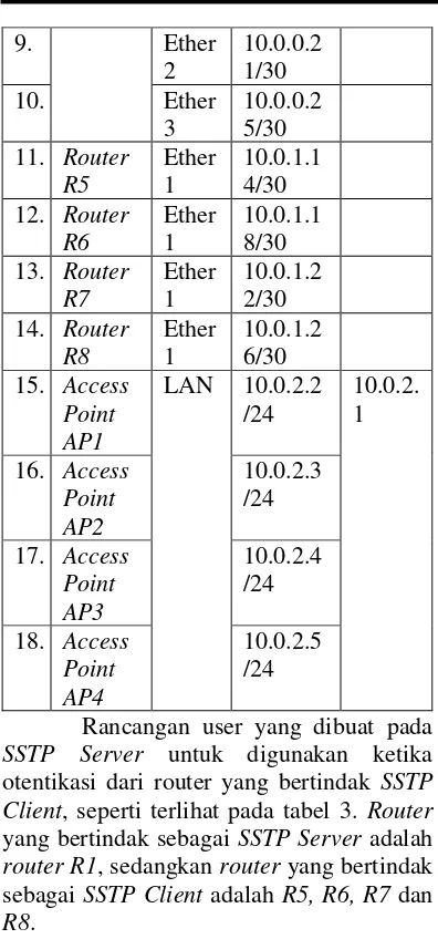 Tabel 3 SSTP User 