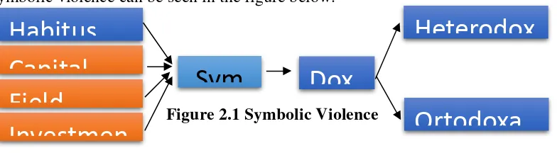 Figure 2.1 Symbolic Violence 