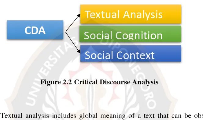Figure 2.2 Critical Discourse Analysis 
