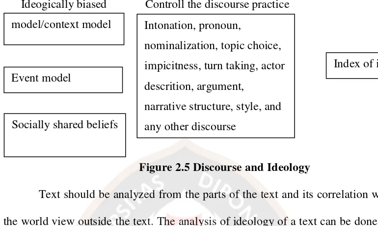 Figure 2.5 Discourse and Ideology 