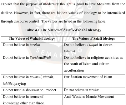 Table 4.1 The Values of Salafi-Wahabi Ideology 