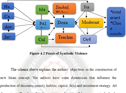 Figure 4.2 Praxis of Symbolic Violence 