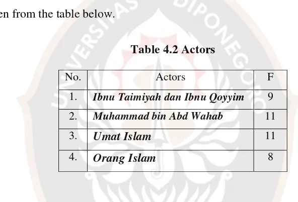 Table 4.2 Actors 