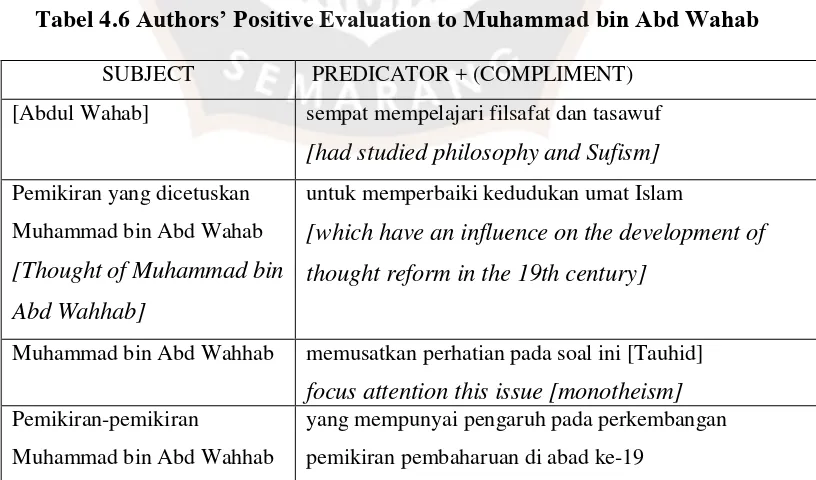 Tabel 4.6 Authors’ Positive Evaluation to Muhammad bin Abd Wahab
