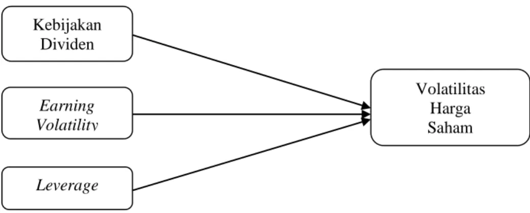 Gambar 2.1   Kerangka Konseptual 