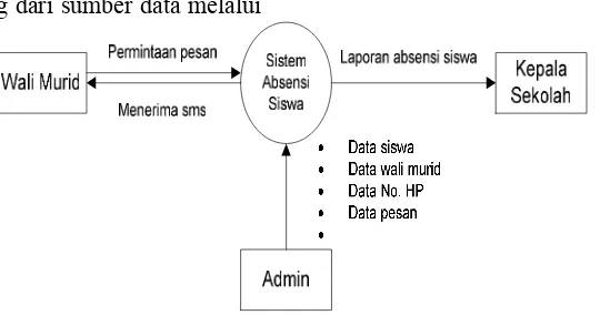 Gambar 2.2. Desain Umum Sistem 