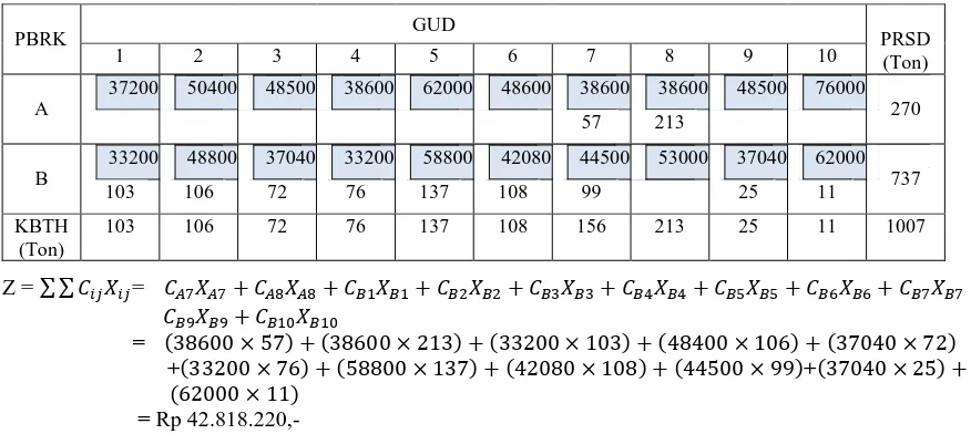 Tabel 3 sebagai berikut. Berdasarkan langkah pada Subbab 2.2 hasil perhitungan dari Metode RDI dapat disajikan pada Tabel 3.Distribusi Semen Menggunakan Metode RDI  