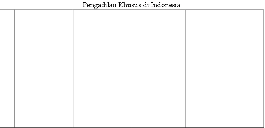 Tabel 2Pengadilan Khusus di Indonesia