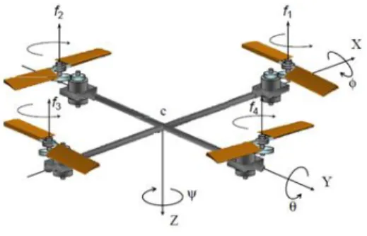 Gambar 1 Konstruksi Quadrotor (Watanabe, 2009) 