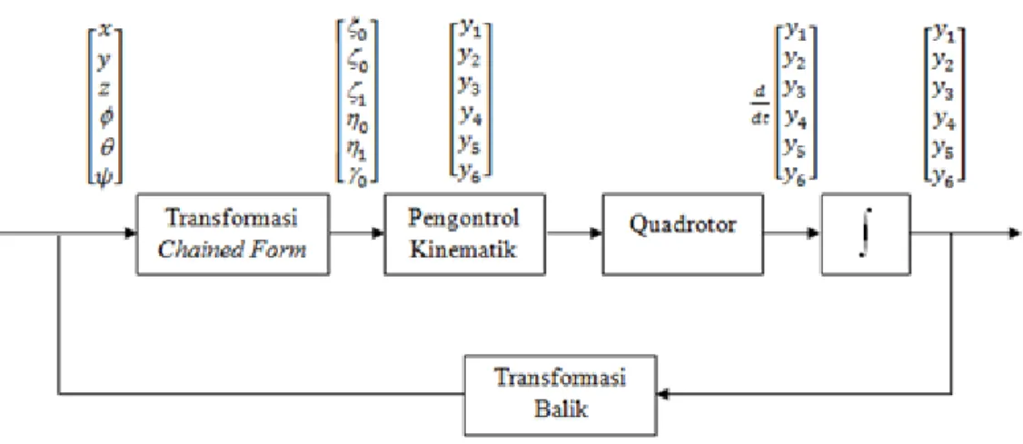 Gambar 3 Diagram blok sistem kontrol dinamik quadrotor 