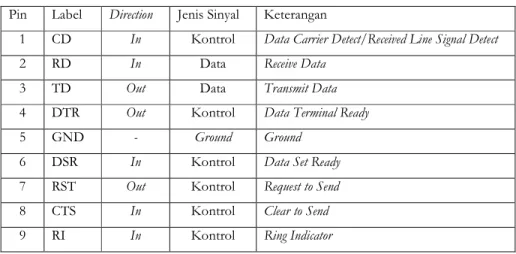 Tabel 2. 1. Konfigurasi Pin RS-232 