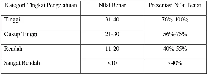 Tabel 3.Kategori Tingkat Pengetahuan 