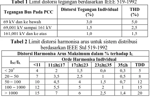 Tabel 1  Limit distorsi tegangan berdasarkan IEEE 519-1992 