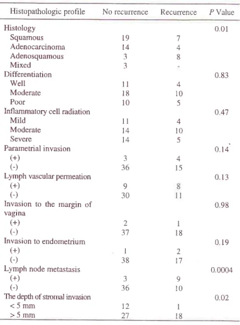 Table l. The distribution ofhistopathologic prohle accordingto the recurrence