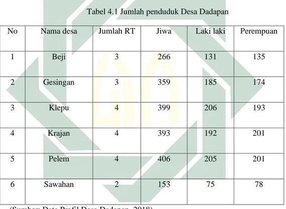 Tabel 4.1 Jumlah penduduk Desa Dadapan 