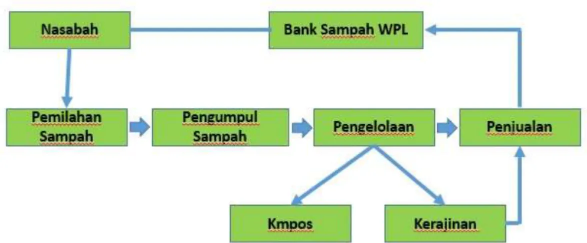 Gambar 3. Pola Kerjasama melalui Akad Transaksi Syariah Bank Sampah WPL dengan  Nasabah 