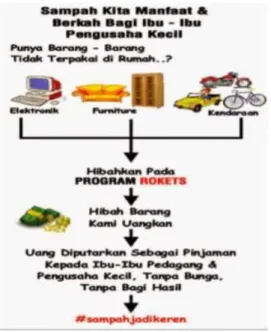 Gambar 6. Mekanisme Hibah Barang Bekas   Bank Sampah Warga Peduli Lingkungan (WPL) 