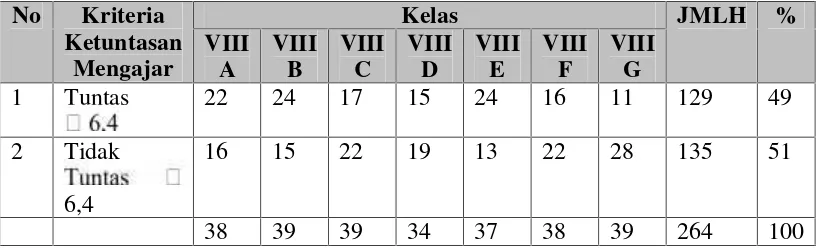 Tabel 2. Hasil Ujian Akhir Semester Mata Pelajaran IPS Kelas VIII SMP Negeri17 Bandar Lampung Tahun Pelajaran 2009/2010