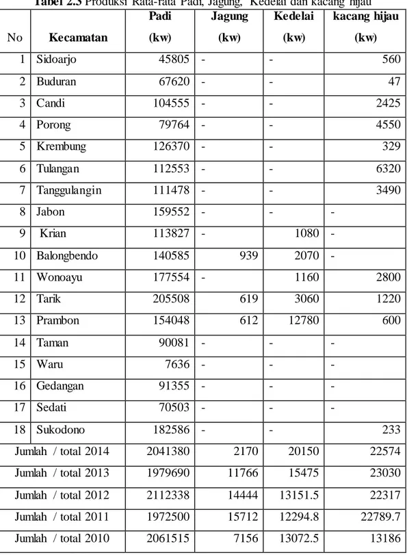 Tabel 2.3 Produksi  Rata-rata  Padi, Jagung,  Kedelai  dan kacang  hijau  No  Kecamatan  Padi (kw)  Jagung (kw)  Kedelai (kw)  kacang hijau (kw)  1  Sidoarjo    45805  -  -  560  2  Buduran    67620  -  -  47  3  Candi    104555  -  -  2425  4  Porong    7