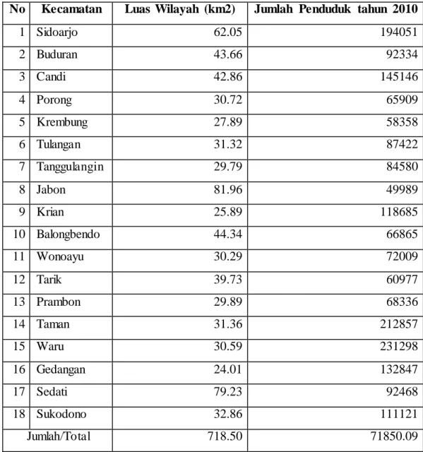 Tabel 2.5 Jumlah  penduduk  Kabupaten  Sidoarjo  tahun  2010 
