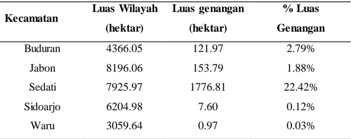 Tabel 4.3  Luas  genangan  banjir  rob skenario  1 pasang  rata-rata (150 cm)  Kecamatan  Luas Wilayah 