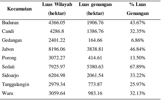 Tabel 4.5  Luas  genangan  banjir  rob skenario  2 pasang  rata-rata (152 cm)  Kecamatan  Luas Wilayah 