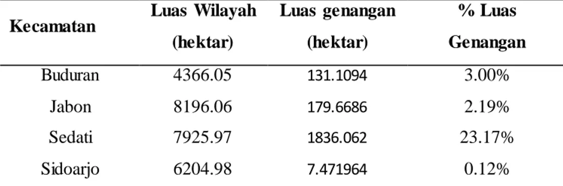 Tabel 4.7  Luas  genangan  banjir  rob skenario  3 pasang  rata-rata (158 cm)  Kecamatan  Luas Wilayah 
