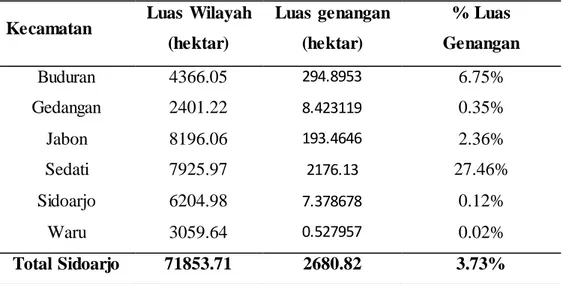 Tabel 4.9  Luas  genangan  banjir  rob skenario  4 pasang  rata-rata (168cm)  Kecamatan  Luas Wilayah 