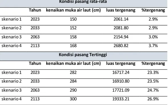 Tabel 4.11  Rekap kenaikan  muka  air  laut  di  Kabupaten  Sidoarjo  Kondisi pasang rata-rata 