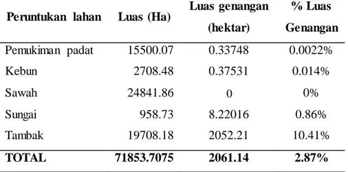 Tabel 4.12  Luas  Genangan  Banjir  terhadap  peruntukan  lahan  Skenario  1 pasang  rata-rata (150 cm) 