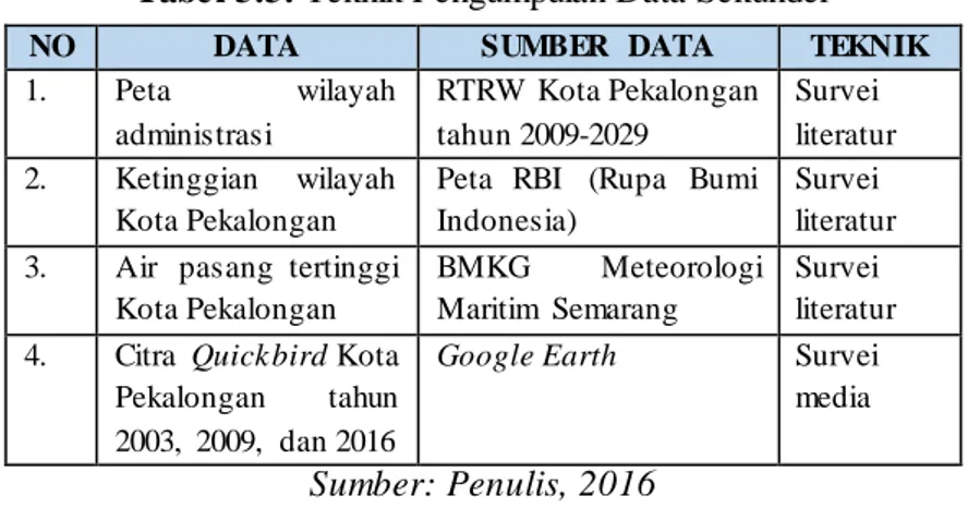 Tabel 3.3. Teknik Pengumpulan Data Sekunder 