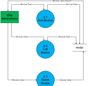 Gambar 3 Diagram 1.0 Proses Manajemen User 