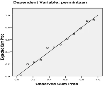 Gambar 3.2.2 Normal P-P Plot variabel permintaan 