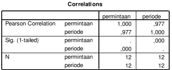 Tabel 3.2.6 Correlations 