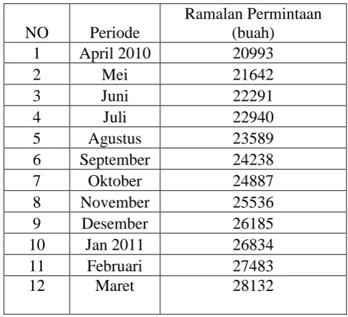 Tabel 3.2.9Hasil Peramalan Permintaan Periode April 2010-Maret 2011 