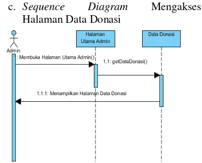 Gambar 5.  Sequence Diagram Mengakses Halaman Data Donatur 