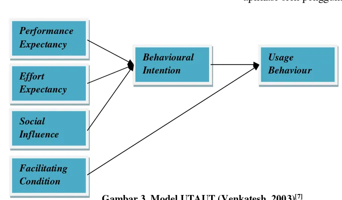 Gambar 3. Model UTAUT (Venkatesh, 2003)[7] 