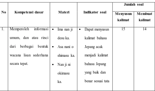 Tabel 3.1 Kisi-kisi pretest dan posttest 